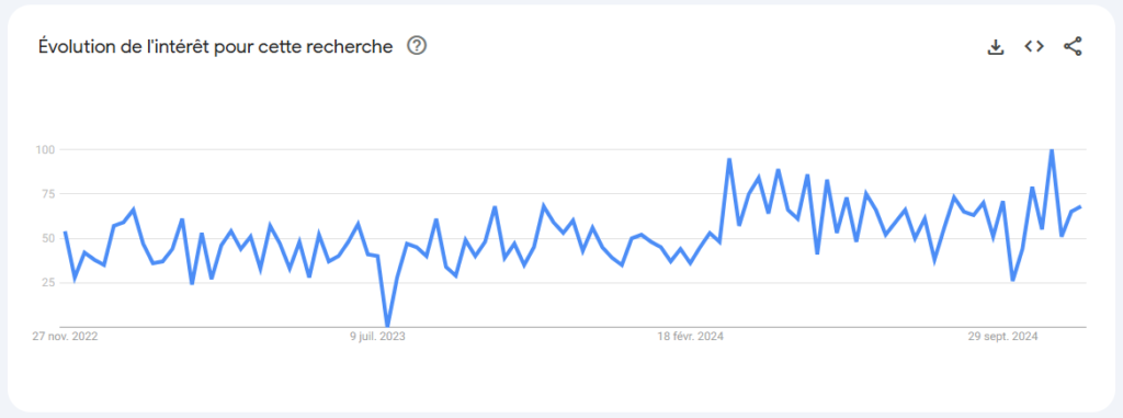 Évolution de la recherche sur le terme Consultant SEO depuis Décembre 2022 à Novembre 2024